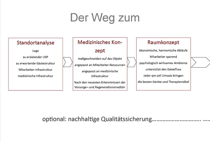 Der Weg zum Gesundheitshotel: Standortanalyse - Medizinisches Konzept - Raumkonzept.